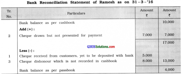 GSEB Solutions Class 11 Accounts Part 1 Chapter 11 Bank Reconciliation ...