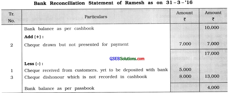 GSEB Solutions Class 11 Accounts Part 1 Chapter 11 Bank Reconciliation Statement 1
