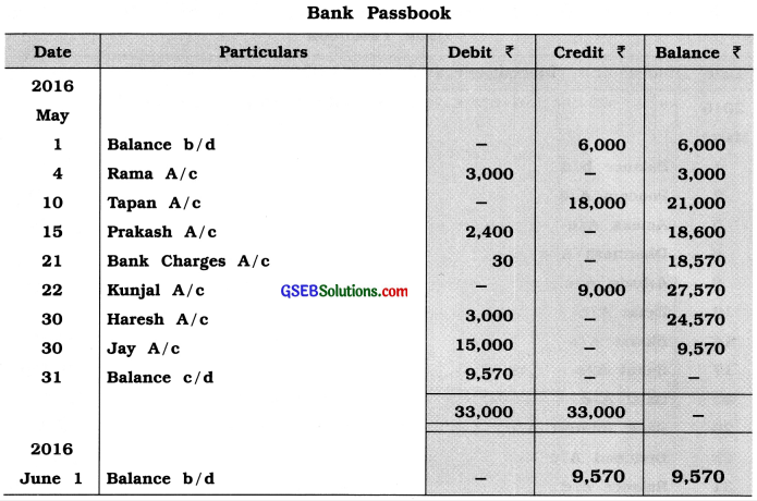 GSEB Solutions Class 11 Accounts Part 1 Chapter 11 Bank Reconciliation Statement 10