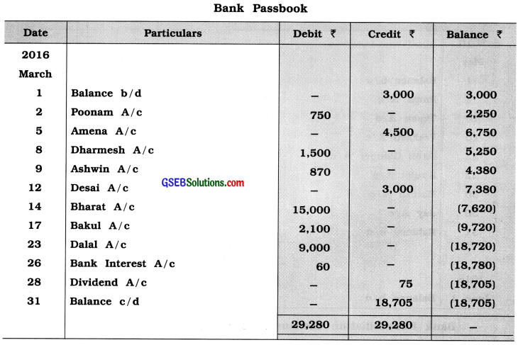 GSEB Solutions Class 11 Accounts Part 1 Chapter 11 Bank Reconciliation Statement 12
