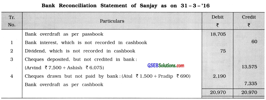 GSEB Solutions Class 11 Accounts Part 1 Chapter 11 Bank Reconciliation Statement 14