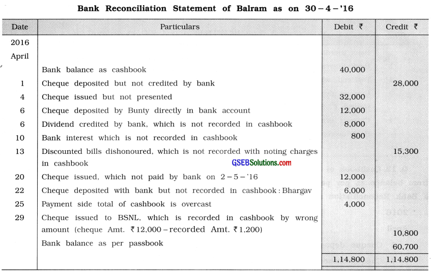 GSEB Solutions Class 11 Accounts Part 1 Chapter 11 Bank Reconciliation Statement 15