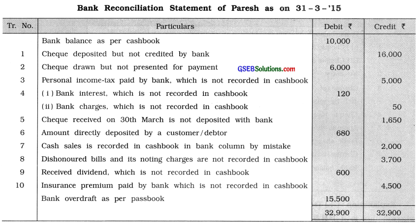GSEB Solutions Class 11 Accounts Part 1 Chapter 11 Bank Reconciliation Statement 18