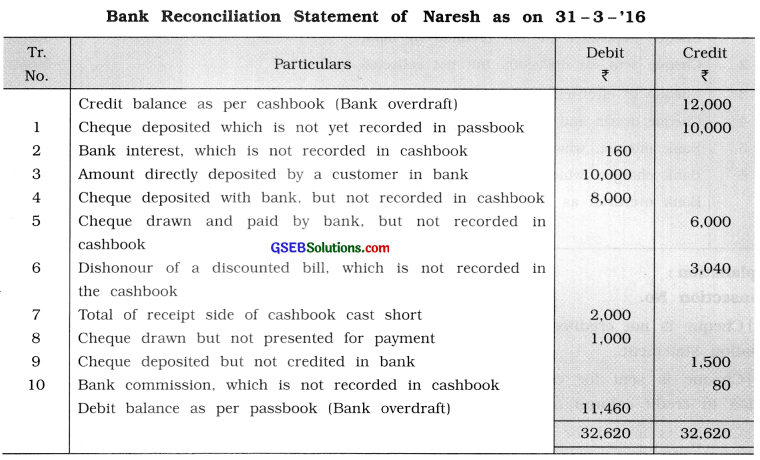 GSEB Solutions Class 11 Accounts Part 1 Chapter 11 Bank Reconciliation Statement 4