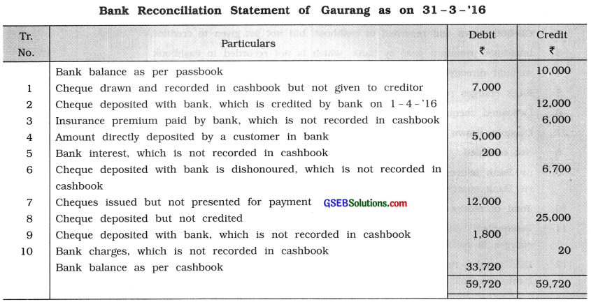 GSEB Solutions Class 11 Accounts Part 1 Chapter 11 Bank Reconciliation Statement 5