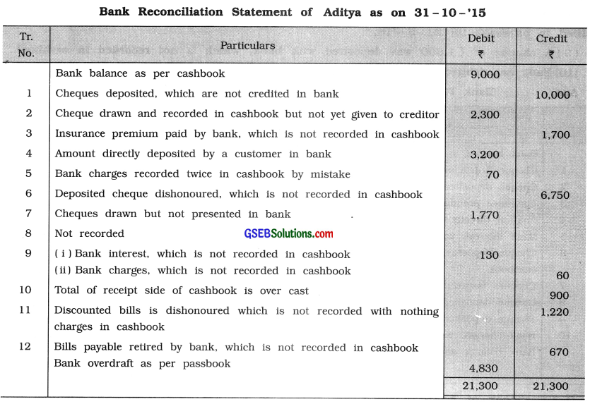 GSEB Solutions Class 11 Accounts Part 1 Chapter 11 Bank Reconciliation Statement 6