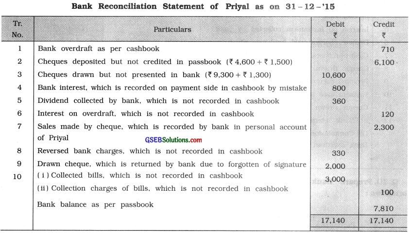 GSEB Solutions Class 11 Accounts Part 1 Chapter 11 Bank Reconciliation Statement 7