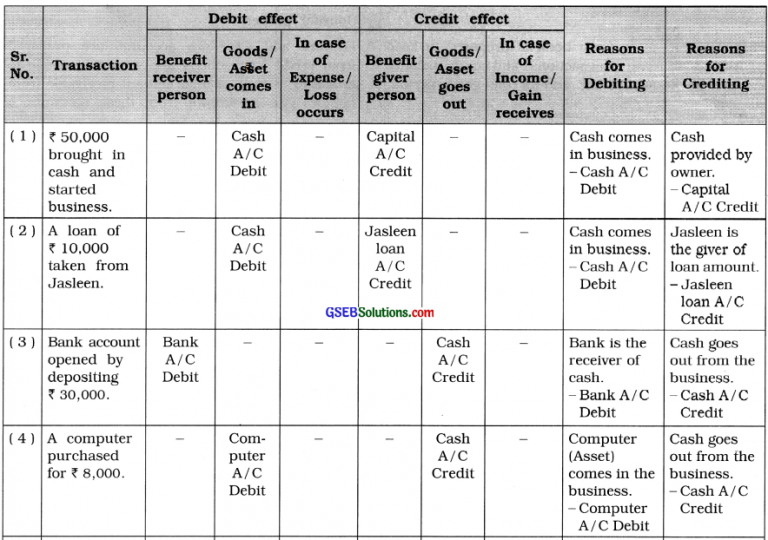 GSEB Solutions Class 11 Accounts Part 1 Chapter 2 Dual Effect of
