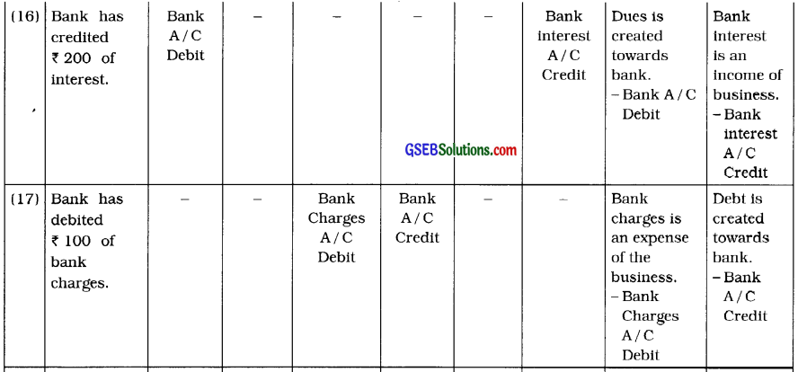 GSEB Solutions Class 11 Accounts Part 1 Chapter 2 Dual Effect of Transactions and Types of Accounts 10
