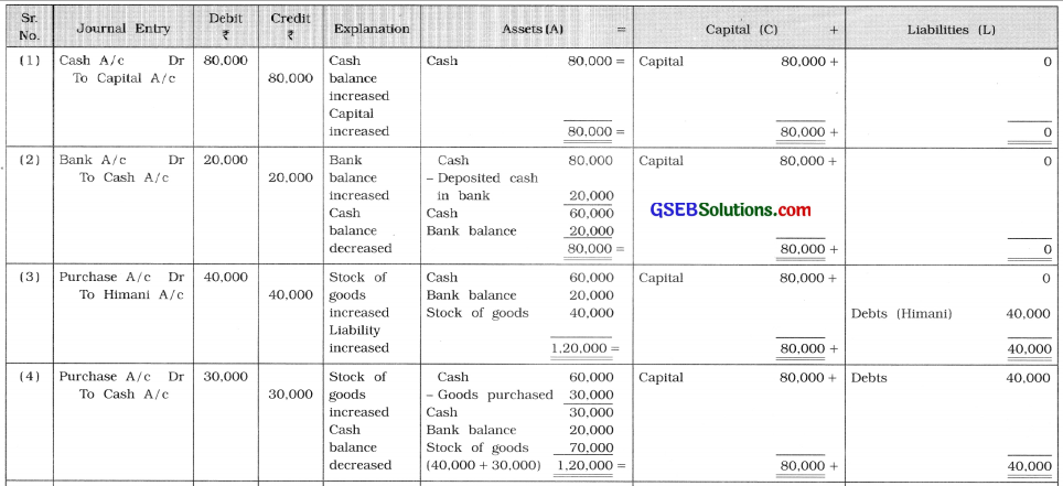 GSEB Solutions Class 11 Accounts Part 1 Chapter 5 Accounting Equation and Business Transactions 1