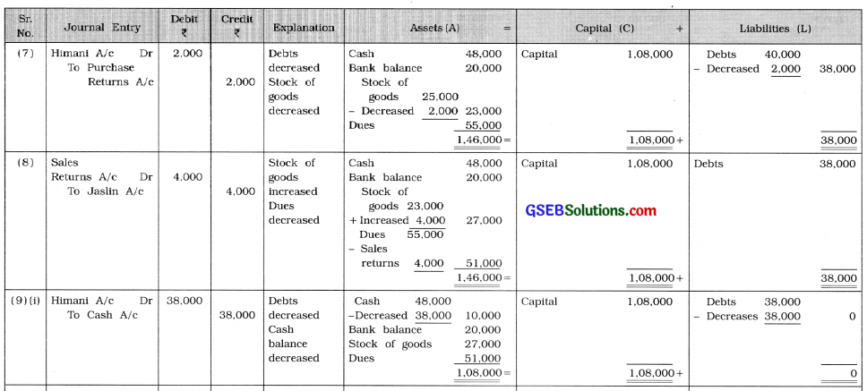 GSEB Solutions Class 11 Accounts Part 1 Chapter 5 Accounting Equation and Business Transactions 3