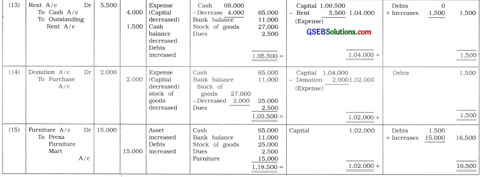GSEB Solutions Class 11 Accounts Part 1 Chapter 5 Accounting Equation and Business Transactions 6