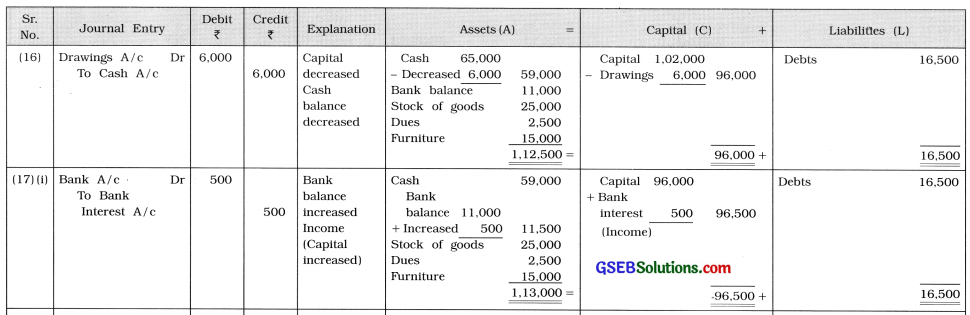 GSEB Solutions Class 11 Accounts Part 1 Chapter 5 Accounting Equation and Business Transactions 7