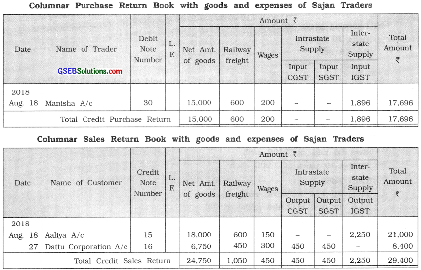 GSEB Solutions Class 11 Accounts Part 1 Chapter 6 Subsidiary Books 21