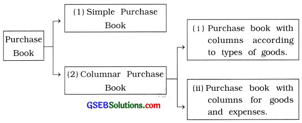 GSEB Solutions Class 11 Accounts Part 1 Chapter 6 Subsidiary Books 4