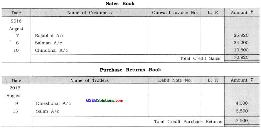 GSEB Solutions Class 11 Accounts Part 1 Chapter 9 Ledger Posting 22