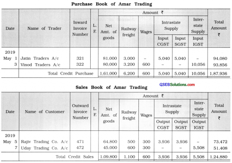 GSEB Solutions Class 11 Accounts Part 1 Chapter 9 Ledger Posting – GSEB