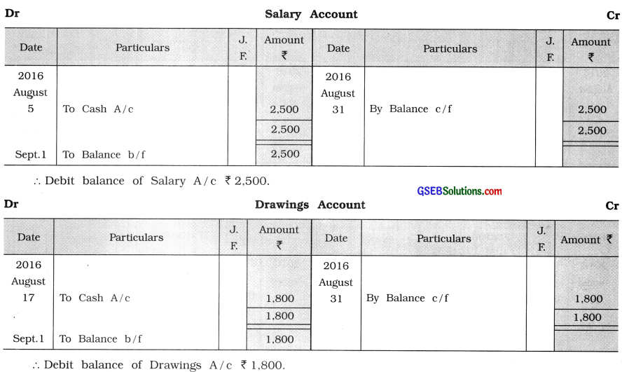 GSEB Solutions Class 11 Accounts Part 1 Chapter 9 Ledger Posting 91