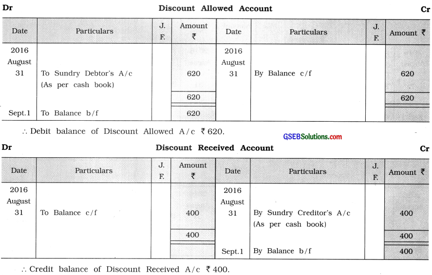 GSEB Solutions Class 11 Accounts Part 1 Chapter 9 Ledger Posting 92