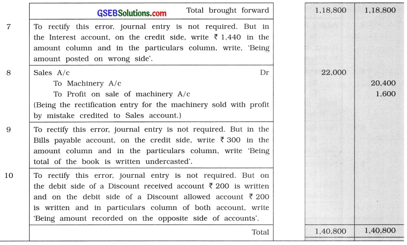 GSEB Solutions Class 11 Accounts Part 2 Chapter 1 Rectification of Errors 10