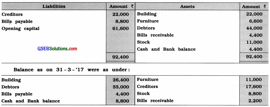 GSEB Solutions Class 11 Accounts Part 2 Chapter 10 Accounts from Incomplete Records 11