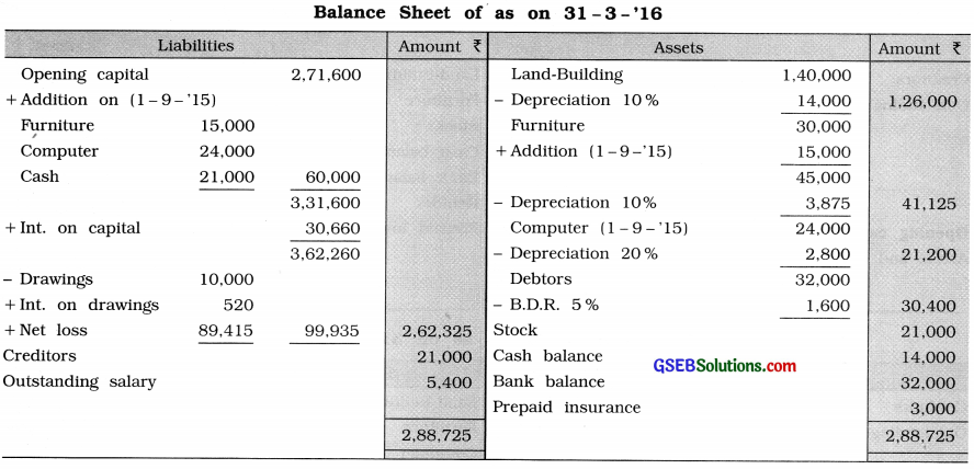 GSEB Solutions Class 11 Accounts Part 2 Chapter 10 Accounts from Incomplete Records 16