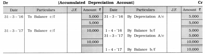 GSEB Solutions Class 11 Accounts Part 2 Chapter 2 Depreciation Accounts 14
