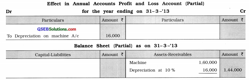 GSEB Solutions Class 11 Accounts Part 2 Chapter 2 Depreciation Accounts 32