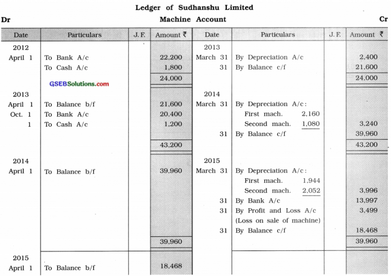 GSEB Solutions Class 11 Accounts Part 2 Chapter 2 Depreciation Accounts