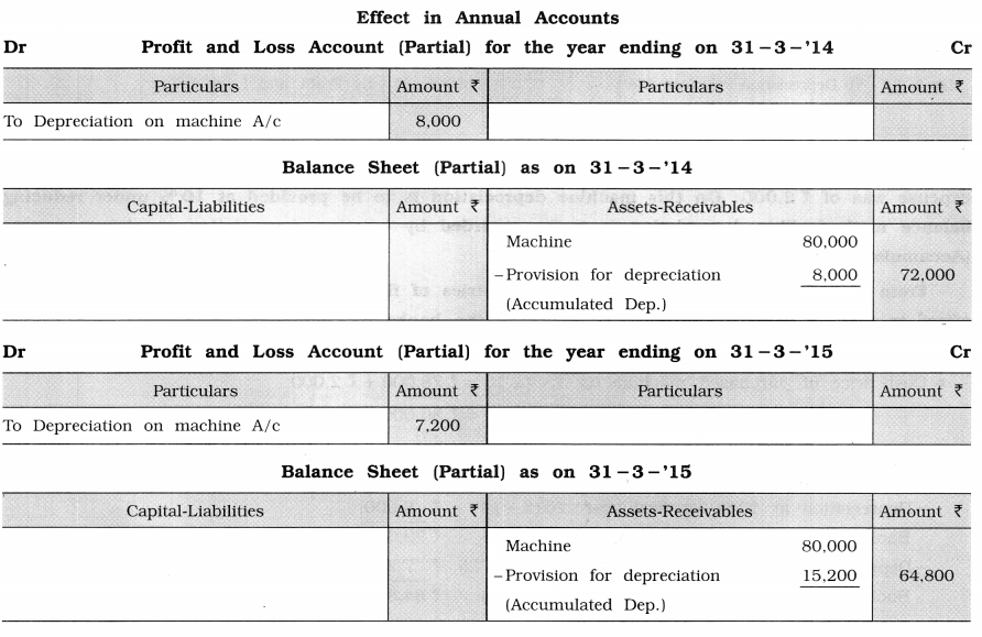 GSEB Solutions Class 11 Accounts Part 2 Chapter 2 Depreciation Accounts 58