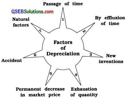 GSEB Solutions Class 11 Accounts Part 2 Chapter 2 Depreciation Accounts 8