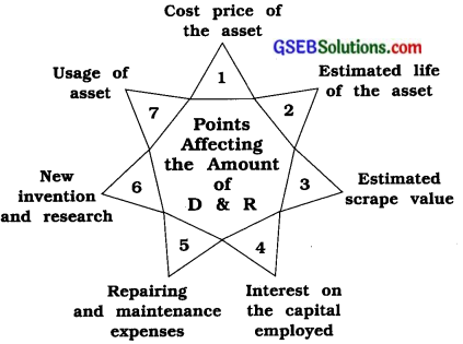 GSEB Solutions Class 11 Accounts Part 2 Chapter 2 Depreciation Accounts 9