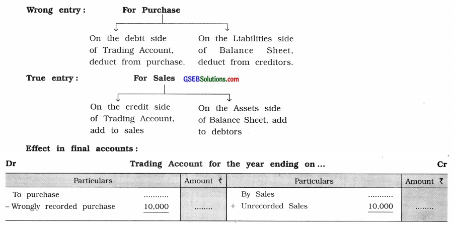 GSEB Solutions Class 11 Accounts Part 2 Chapter 5 Financial Statements of Business Organisations 18
