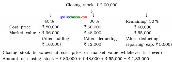 GSEB Solutions Class 11 Accounts Part 2 Chapter 5 Financial Statements of Business Organisations 50