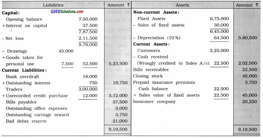 GSEB Solutions Class 11 Accounts Part 2 Chapter 5 Financial Statements of Business Organisations 61