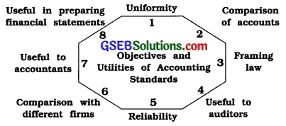 GSEB Solutions Class 11 Accounts Part 2 Chapter 7 Accounting Standards Concept and Objectives 1