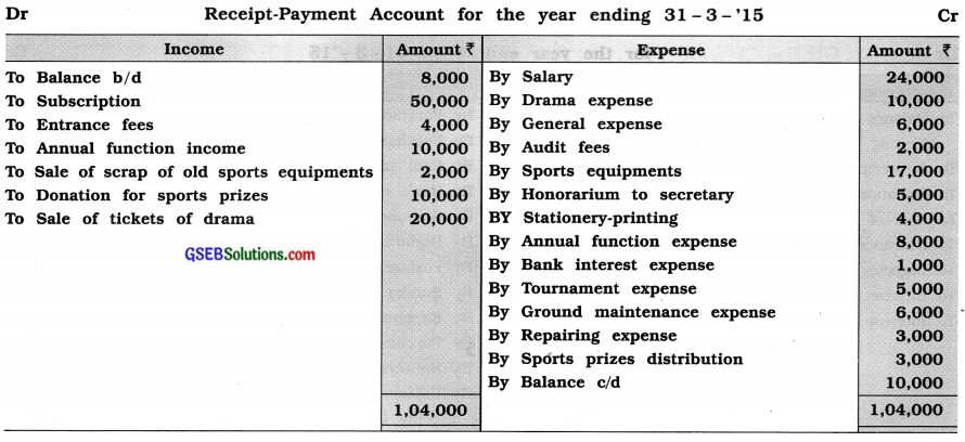 GSEB Solutions Class 11 Accounts Part 2 Chapter 9 Accounts of Non-trading Concerns 16