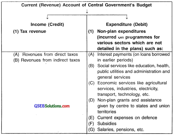 GSEB Solutions Class 11 Economics Chapter 10 Budget 1