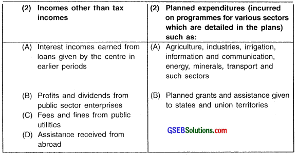 GSEB Solutions Class 11 Economics Chapter 10 Budget 2