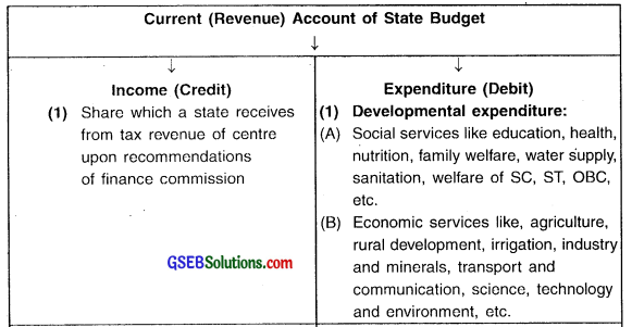 GSEB Solutions Class 11 Economics Chapter 10 Budget 4