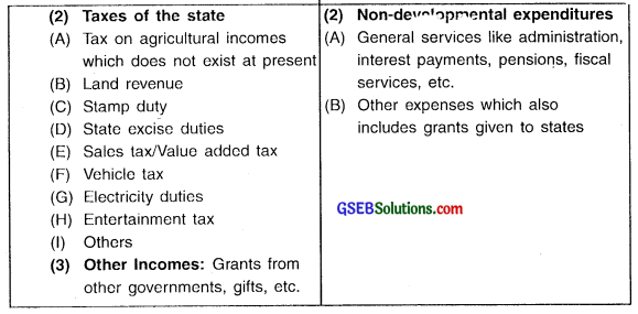 GSEB Solutions Class 11 Economics Chapter 10 Budget 5