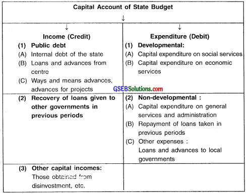 GSEB Solutions Class 11 Economics Chapter 10 Budget 6