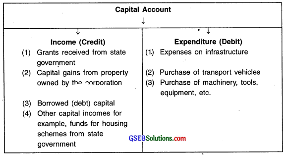 GSEB Class 11 Economics Important Questions Chapter 10 Budget 9