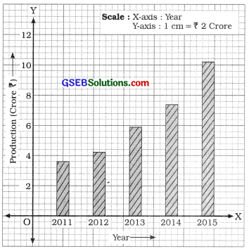 GSEB Solutions Class 11 Statistics Chapter 2 Presentation of Data Ex 2 12