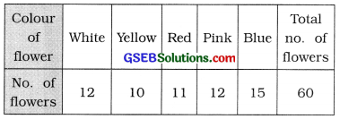 GSEB Solutions Class 11 Statistics Chapter 2 Presentation of Data Ex 2 16