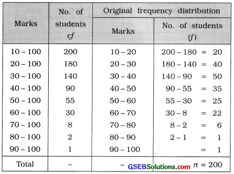GSEB Solutions Class 11 Statistics Chapter 2 Presentation of Data Ex 2 22