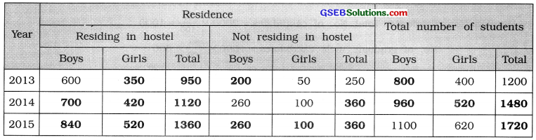 GSEB Solutions Class 11 Statistics Chapter 2 Presentation of Data Ex 2 43