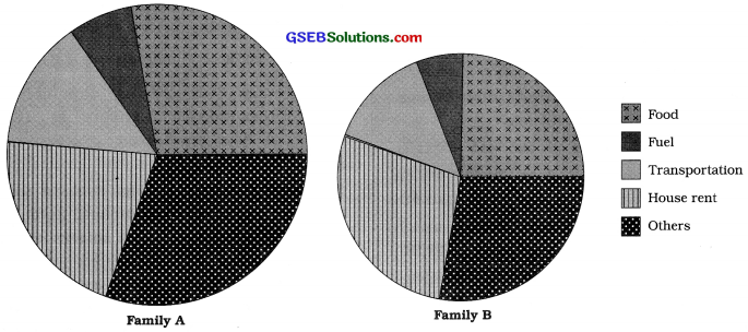 GSEB Solutions Class 11 Statistics Chapter 2 Presentation of Data Ex 2 49