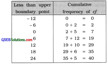 GSEB Solutions Class 11 Statistics Chapter 2 Presentation of Data Ex 2 55