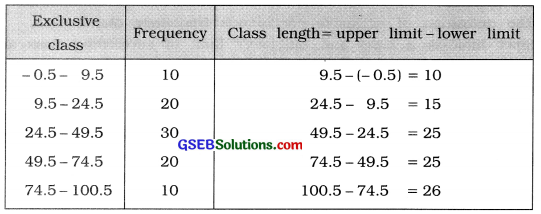 GSEB Solutions Class 11 Statistics Chapter 2 Presentation of Data Ex 2 6